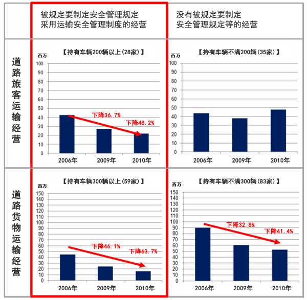 运输安全安管理指导方针资料