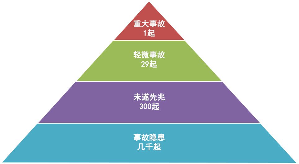 车祸预防PDCA循环