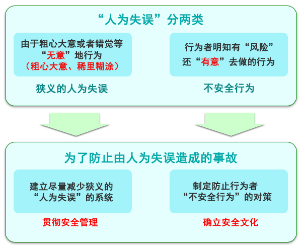 人为失误的种类和防止事故工作