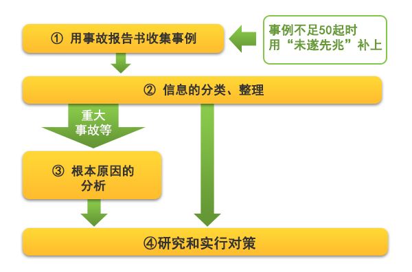 事故分析的程序